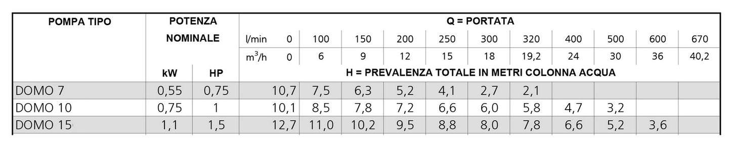 Pompe électrique submersible pour eaux usées - Série Domo 0,55 Kw 0,75 Hp